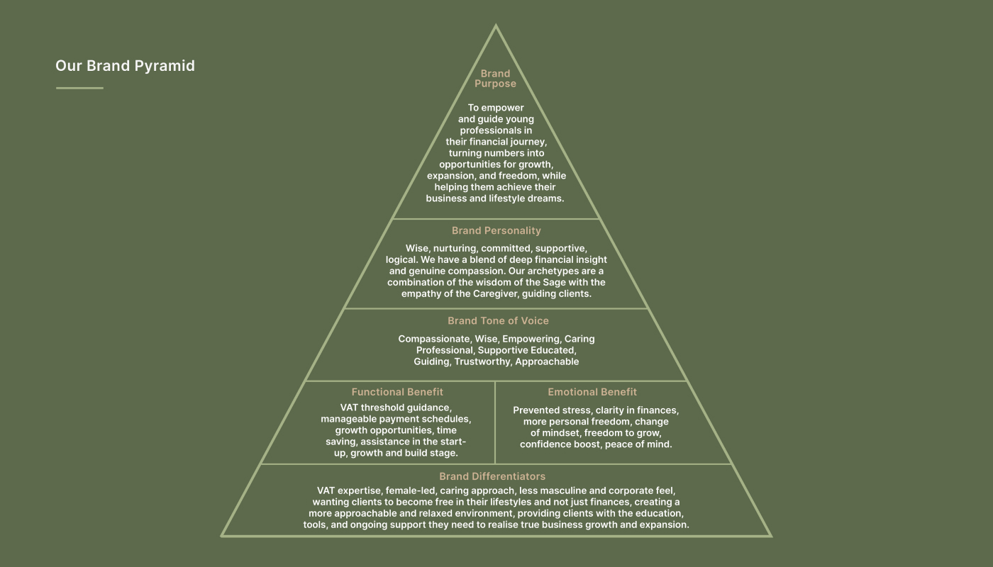 Brand strategy triangle breaking down, vision, mission, purpose statements, personality and traits for accounting branding
